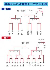 トーナメント表成績入